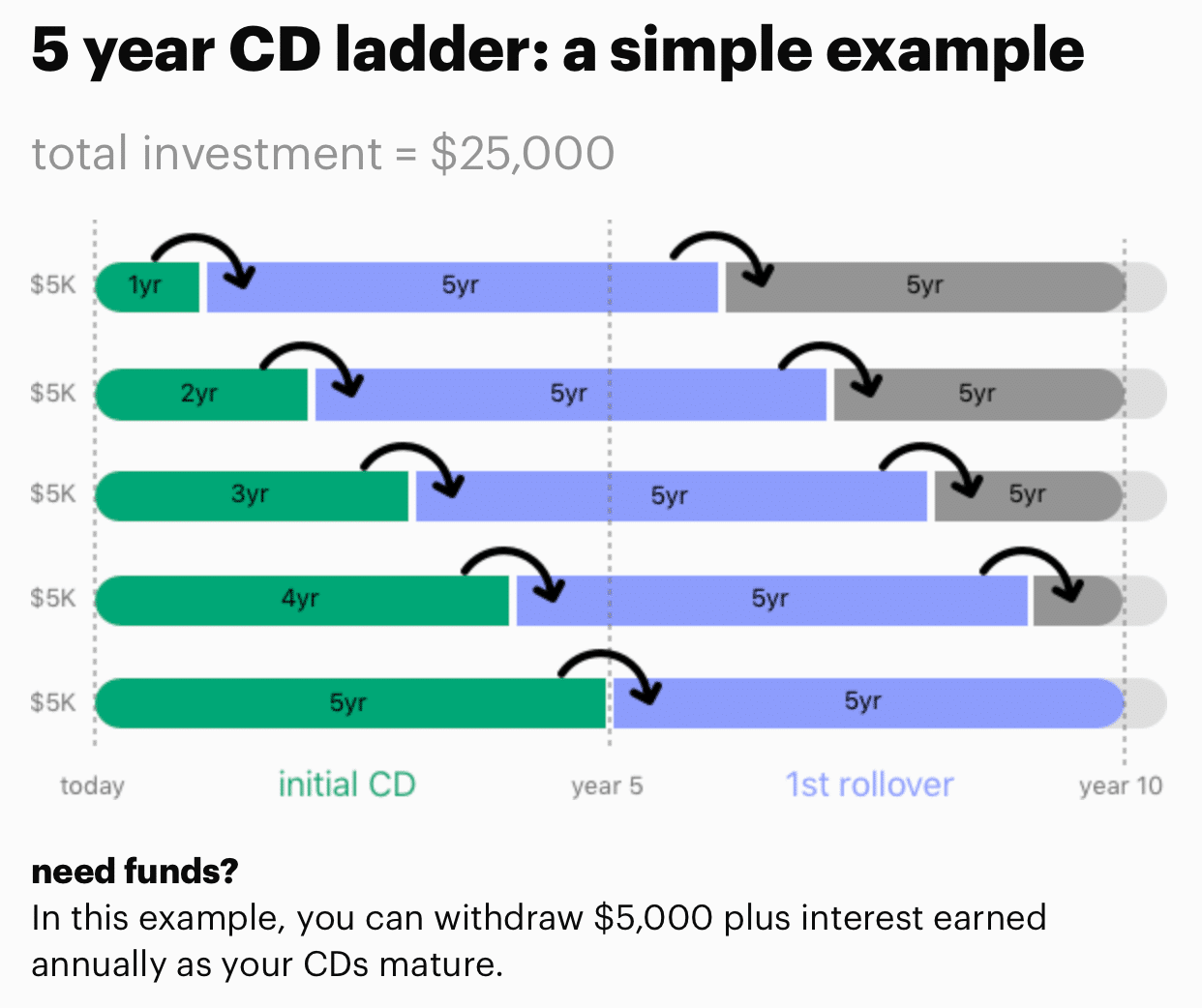 Citizens Access Bank Review: CD Ladder