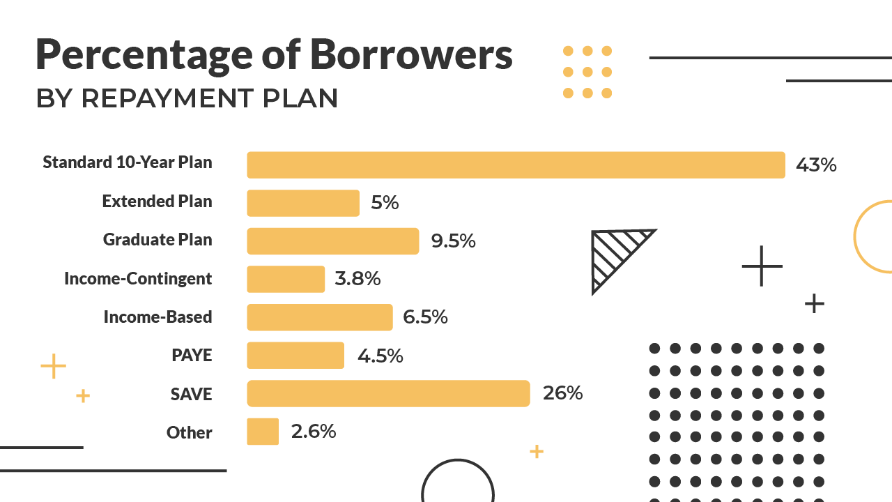 Percentage of Borrowers Enrolled In each Repayment Plan